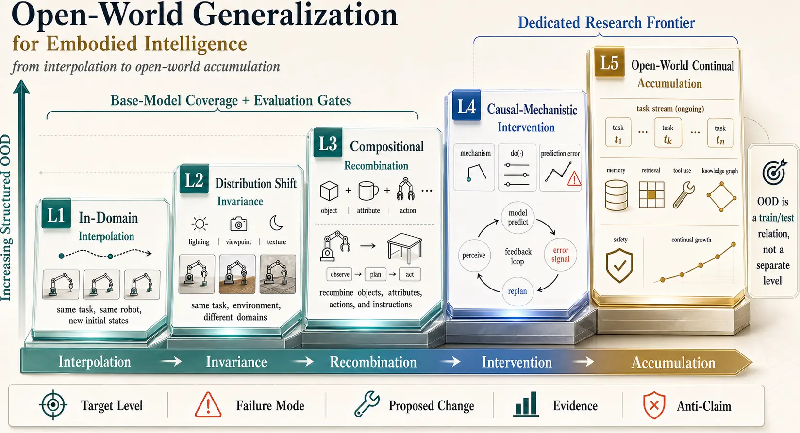 Open-world generalization hierarchy for embodied intelligence
